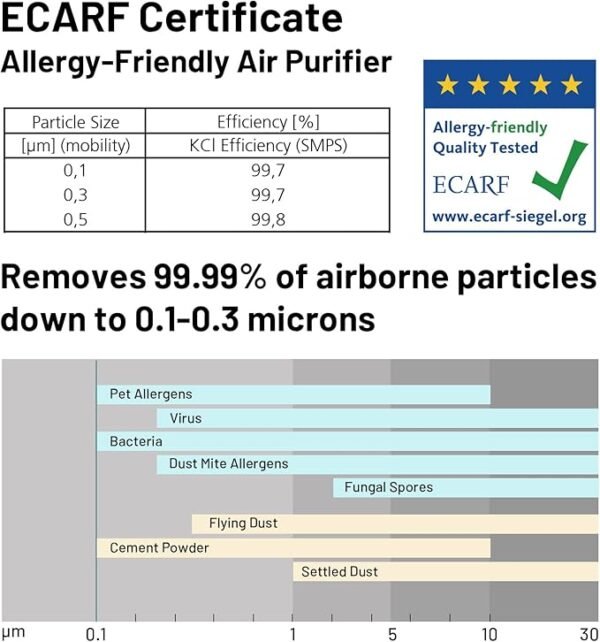 Jafända Air Purifiers for Home Office 4575 ft², APP & Alexa, Ture HEPA 13 Activated Carbon Air Filter, Air Cleaner for Large Room Remove 99.97% Dust Pollen Smoke Pet Dander Allergies Mold Odors VOCs - Image 5