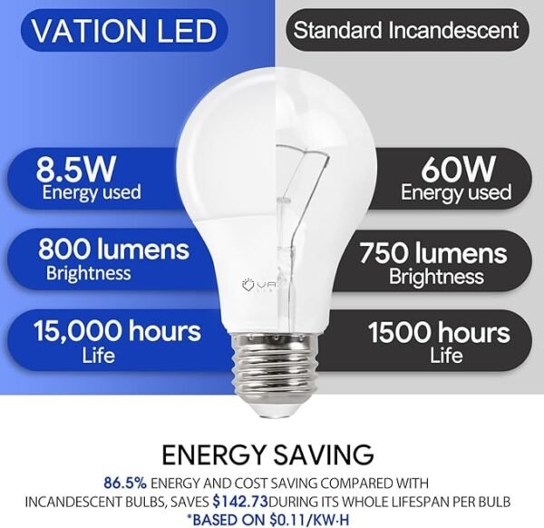 24 Pack A19 LED Light Bulb Daylight 5000K LED Bulbs, 60 Watt Equivalent, Efficient 8.5 Watt, 800 Lumens, E26 Medium Base, Non-Dimmable, ETL/UL Listed - Image 3